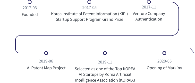 Sejinmind Timeline